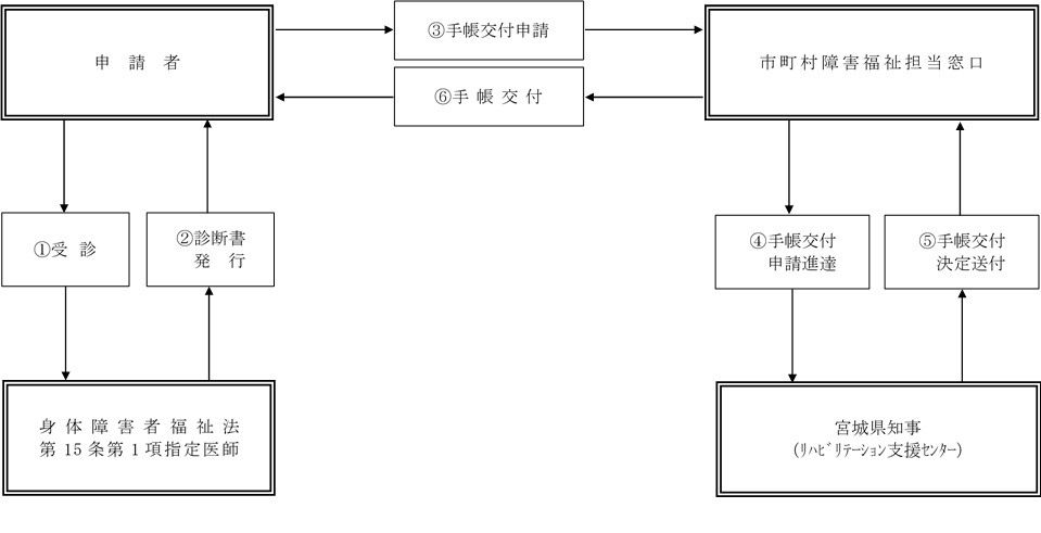 身体障がい者手帳交付申請の流れフローチャート図