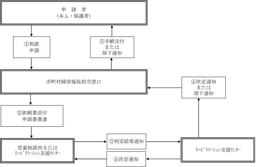 療育手帳交付申請の流れフローチャート図新規申請の場合