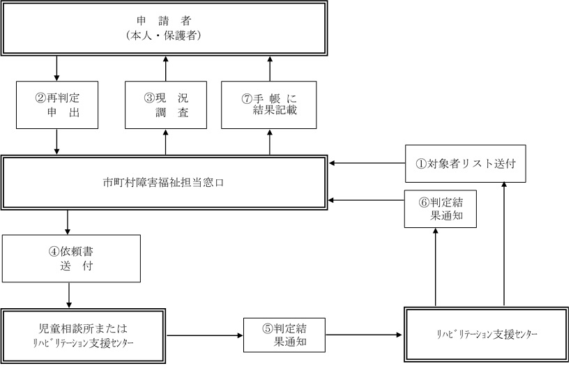 療育手帳交付申請の流れフローチャート図再判定の場合