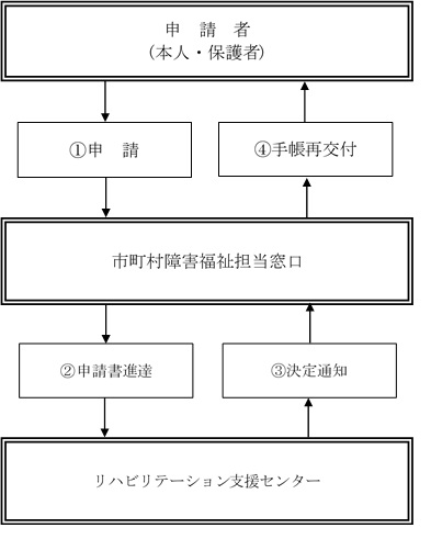 療育手帳交付申請の流れフローチャート図再交付の場合