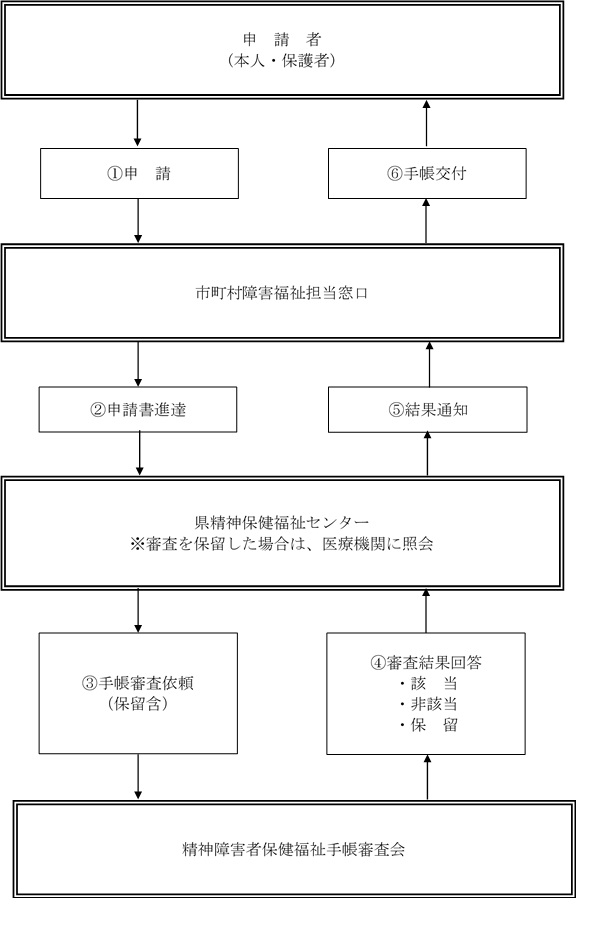 精神障がい者保健手帳交付申請の流れフローチャート図
