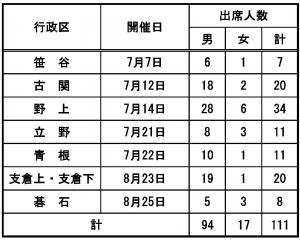 参加人数の表