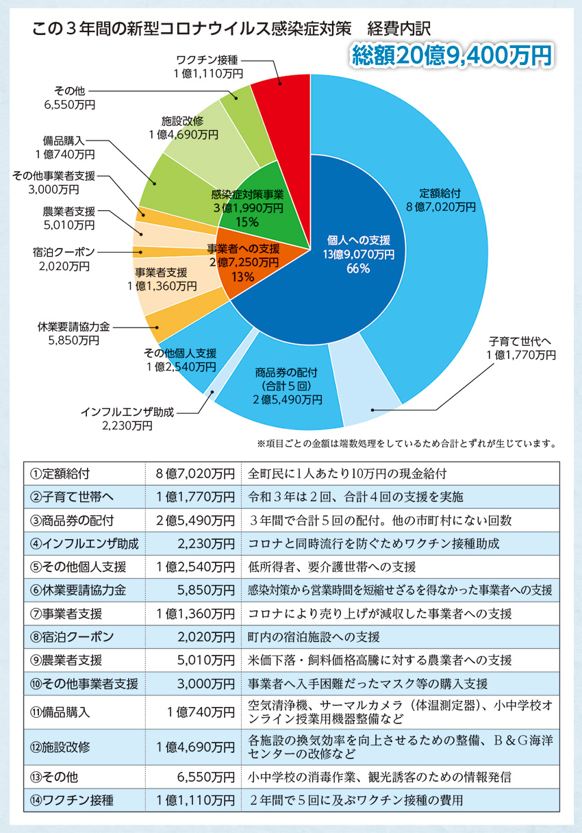 この3年間の新型コロナウイルス感染症対策　経費内訳（令和5年3月号）