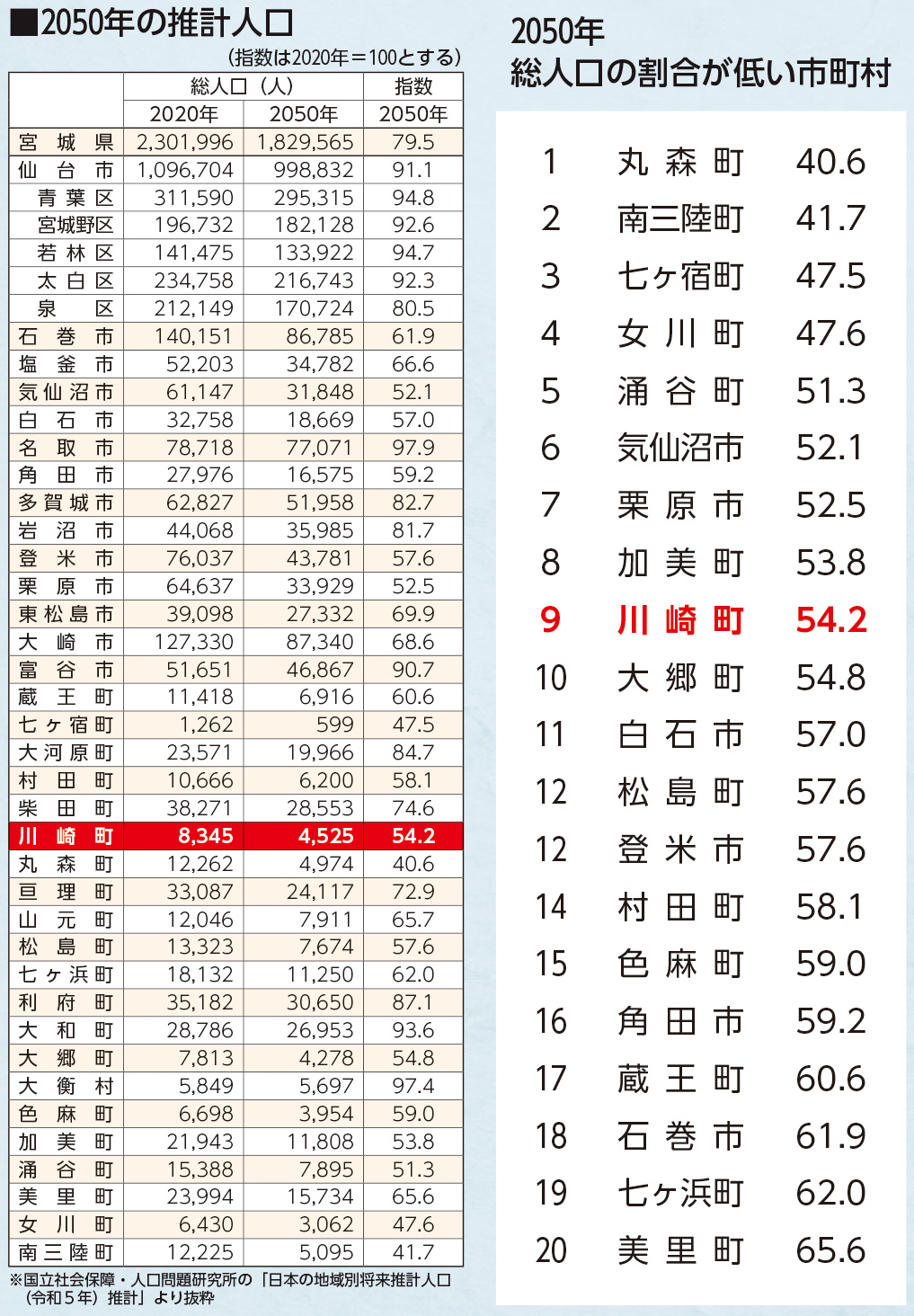 2050年の推計人口