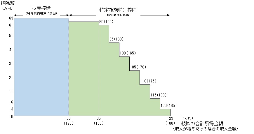特定親族特別控除
