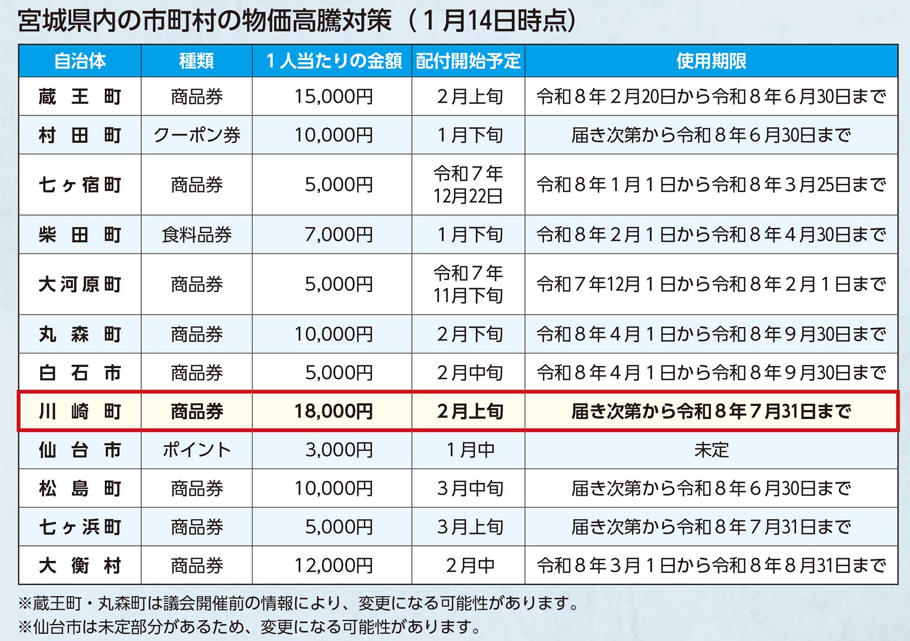 宮城県内の市町村の物価高騰対策（令和８年1月14日時点）